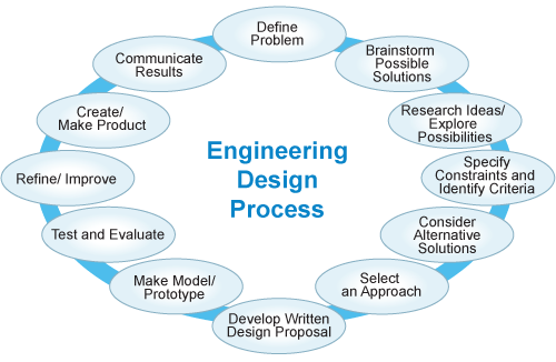 engineering design process