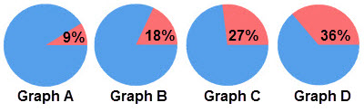 Four pie graphs in a row: first graph, Graph A, is labeled 9% with 9% of the graph shaded, second graph, Graph B is labeled 18% with 18% of the graph shaded, third graph, Graph C, is labeled 27% with 27% of the graph shaded, and fourth graph, Graph D is labeled 36% with 36% of the graph shaded